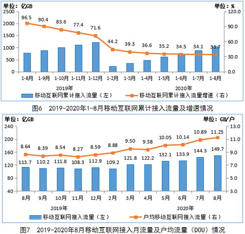 工信部 4g用户持续增加 前8月移动互联网流量增33.7